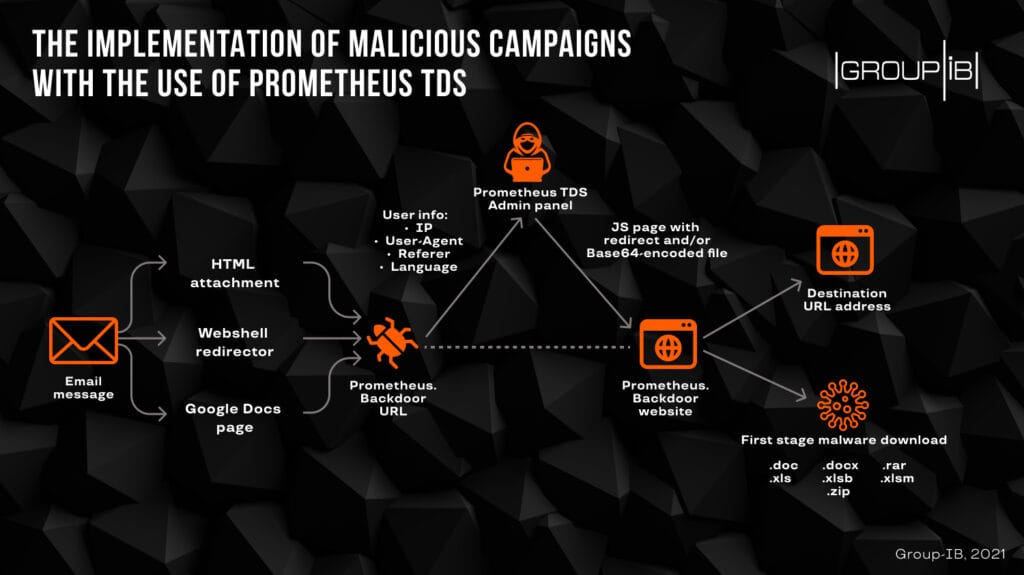 Prometheus TDS: Zararlı yazılım saldırılarının arkasındaki gizli servis hizmeti