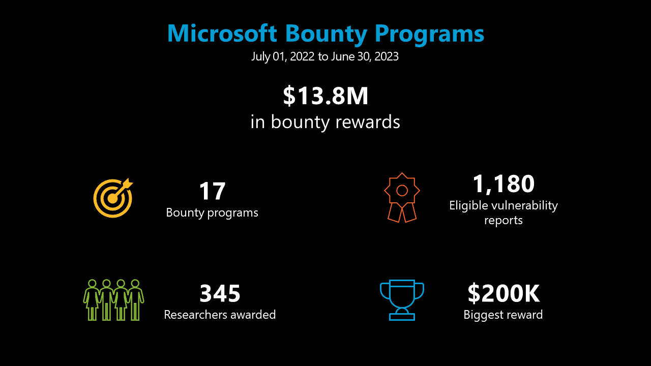 Microsoft Bug Bounty: Üst üste dördüncü yılda 13 milyon dolar ödül ücreti dağıtıldı